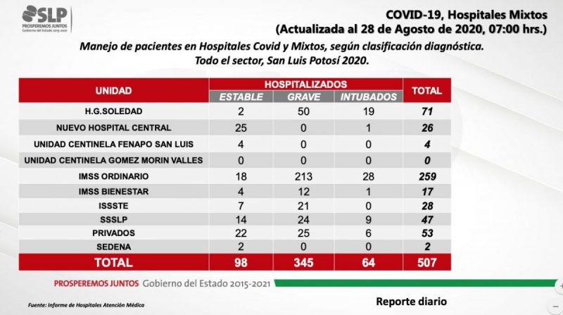 pacientes-covid-slp