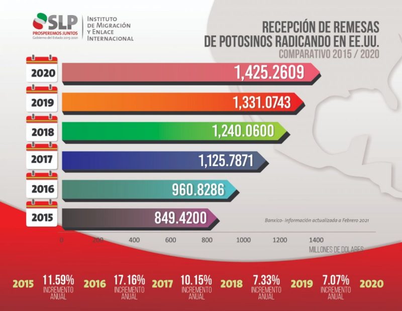 remesas-slp