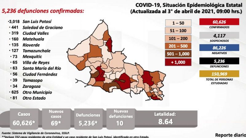 Mantiene SLP contagios y hospitalizados Covid a la baja 