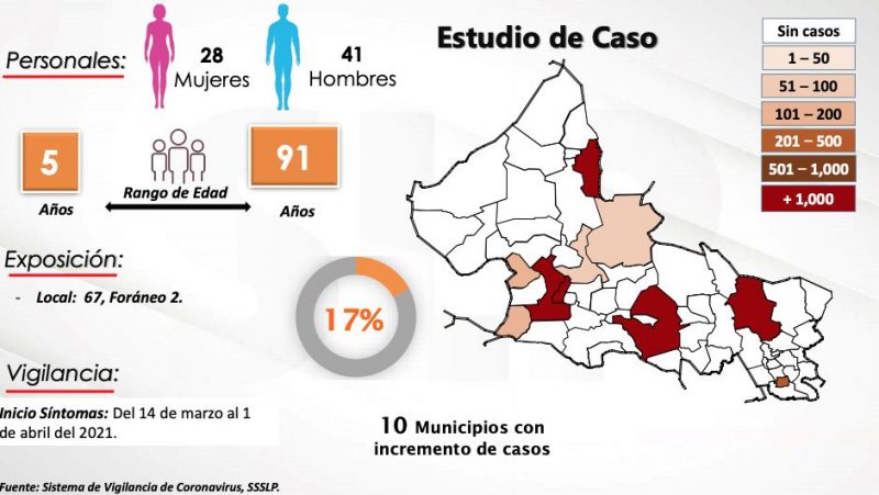 Mantiene SLP contagios y hospitalizados Covid a la baja 