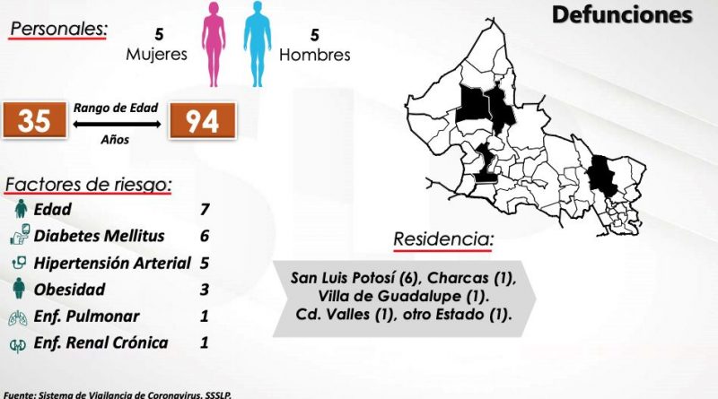 Mantiene SLP contagios y hospitalizados Covid a la baja 