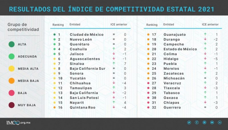 competitividad-ranking-slp