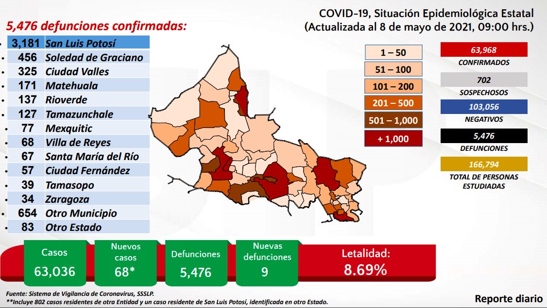 SLP Semáforo Verde 9 defunciones 68 casos nuevos