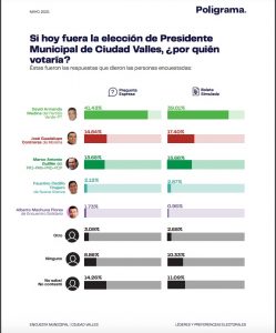 David Medina ganará con 17 mil votos Poligrama