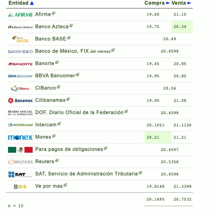 dólar-peso-pérdidas