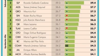 SLP segundo mejor en aprobación de gobernantes 2023-2024