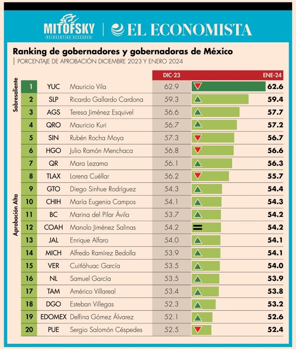 SLP segundo mejor en aprobación de gobernantes 2023-2024